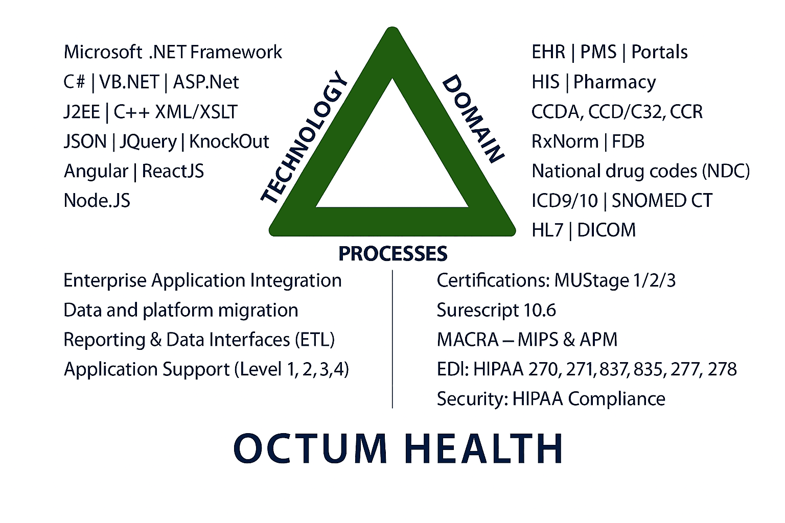 Octum Health Expertise Diagram